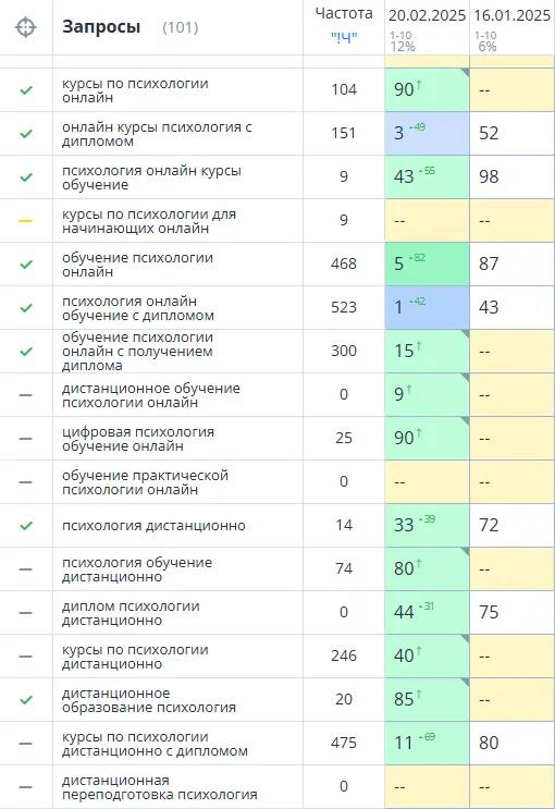 SEO for an online school from scratch in 4 months