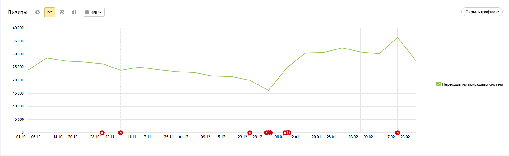 A real SEO case study: getting keywords into the top 3 in a short time