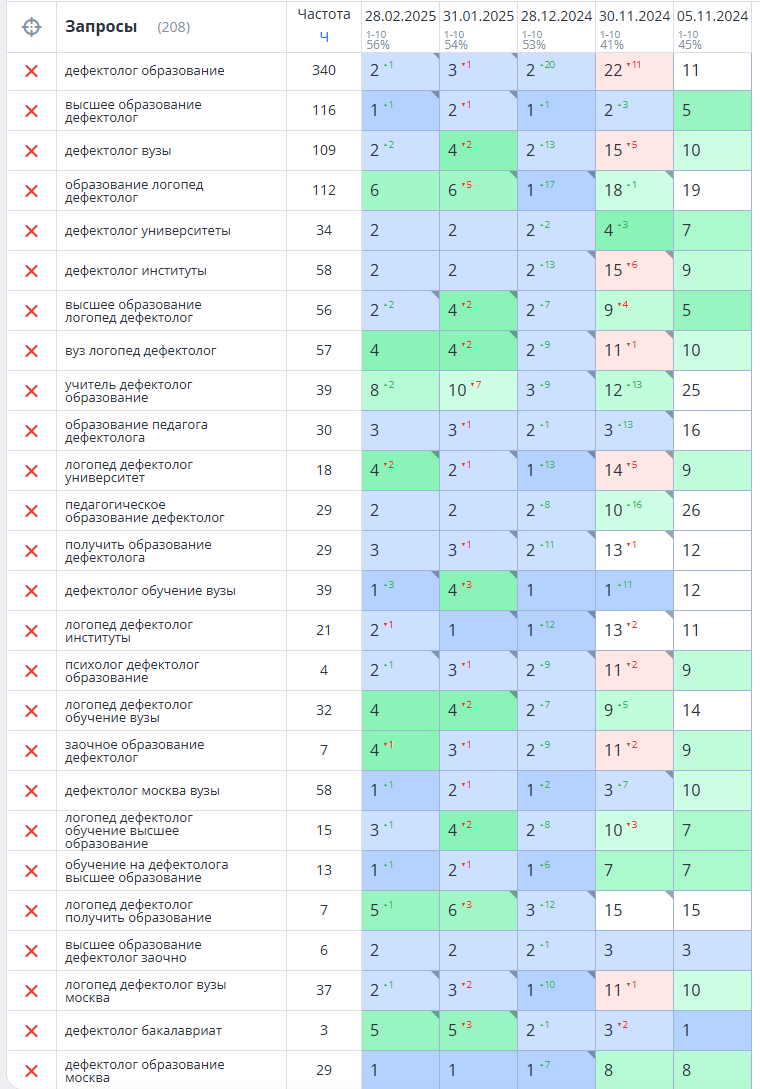 Ranking growth for the Moscow Institute of Psychoanalysis website